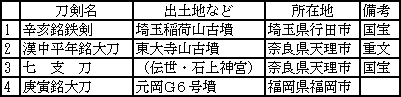 古墳時代の金象嵌有銘刀剣 一覧表